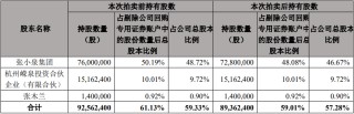 张小泉控股股东张小泉集团320万股被司拍 成交价5018万元