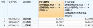 沪指站上3400点！新老“牛市旗手”狂飙，金融科技ETF（159851）暴涨4.49%，券商ETF拉升3.38%