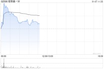 极智嘉-W盘初涨超3% 机构指公司在智能仓储运用AI技术方面具领先优势