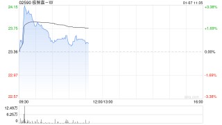 极智嘉-W盘初涨超3% 机构指公司在智能仓储运用AI技术方面具领先优势