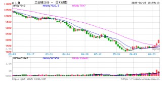 多晶硅行业有好转预期，期价收贴水大幅上涨