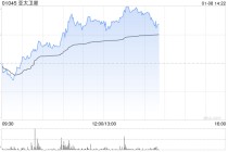 亚太卫星午前涨近13% 近三周股价已实现翻倍