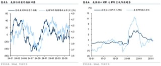 当前市场的五大共识与五大预期差