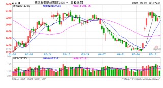 午评|国内期货主力合约跌多涨少。集运欧线涨超3%