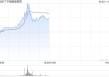 中国船舶租赁午前涨超5% 机构指船舶租赁渗透率有望提升