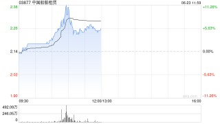 中国船舶租赁午前涨超5% 机构指船舶租赁渗透率有望提升