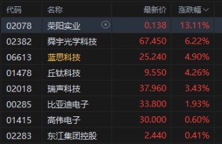 收评：港股恒指涨0.67% 科指涨0.82% 有色金属股大涨 中兴通讯涨超13%