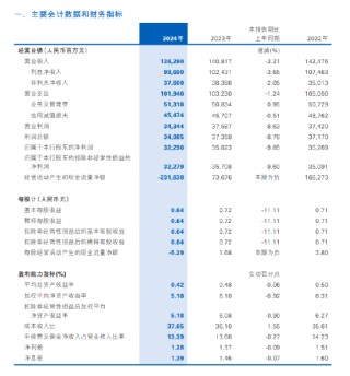 民生银行2024年度报告出炉：全年实现归母净利润322.96亿元 同比下降9.85%