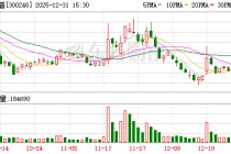 新开普董事华梦阳减持188万完毕 占总股本的0.39%