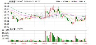 新开普董事华梦阳减持188万完毕 占总股本的0.39%