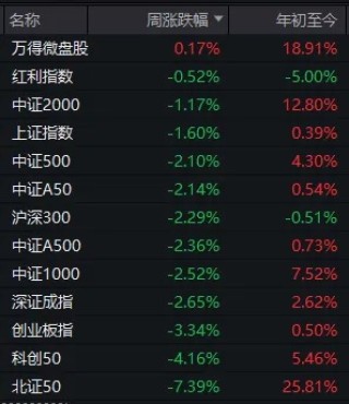 科技股还有第二波吗？“东升西落”行情能否持续？下周，这些问题面临关键抉择