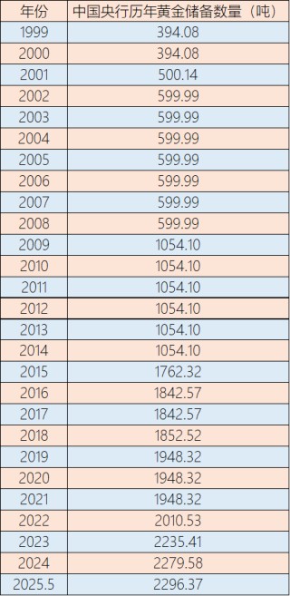 连续七个月增持，央行黄金储备逼近2300吨
