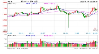 长江有色：政策红利、消费回暖与板块共振铅价借势补涨 5日铅价或上涨