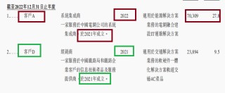 诺比侃科技港股IPO：新晋大客户贡献一半收入 多家客户刚成立就跻身前五大