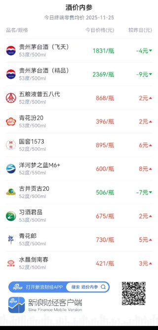 酒价内参11月25日价格发布：习酒君品价格上涨2元/瓶