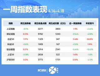 一周个股动向：地产股获主力青睐 九号公司被密集调研