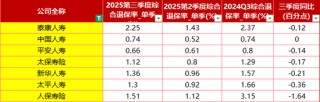 德华安顾高达11.84% 投连险、万能险为重灾区！71家寿险三季度退保率一览