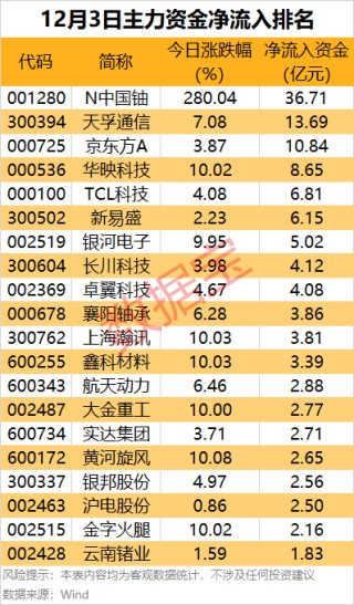 主力资金丨尾盘2股获主力重点出手