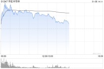 华虹半导体盘中涨近6% 12月17日至今累计涨幅已超40%