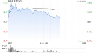 华虹半导体盘中涨近6% 12月17日至今累计涨幅已超40%