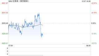 多头瞄准这些阻力 失守短期支撑恐引发猛烈回调