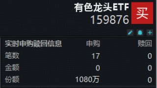 无惧美国非农数据扰动，资金逆行加仓！有色龙头ETF（159876）获资金净申购1080万份！近5日吸金1.75亿元
