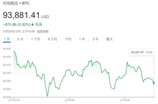 圣诞节前，科技股普涨力撑纳指涨超0.7%，特斯拉涨近5%，加密货币概念股普涨