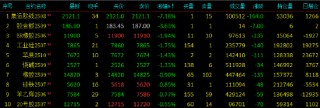 收盘|国内期货主力合约涨多跌少 氧化铝涨超3%