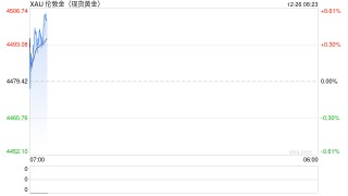 美联储或大幅降息+日元加息刺激 黄金2026年能否继续走牛？