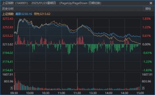 别被今天A股的“冲高回落”吓到