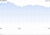 收盘：美股收高科技股领涨 纳指上涨2.5%
