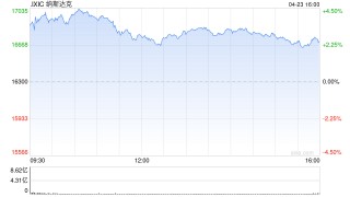 收盘：美股收高科技股领涨 纳指上涨2.5%