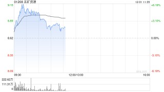 五矿资源早盘涨逾5% 博茨瓦纳Khoemacau铜矿扩建项目获批