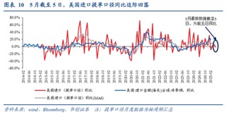 张瑜：出口不确定性的“β、α”二分法——4月进出口数据点评
