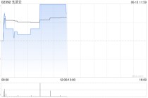 玄武云午前涨超12% 公司月内连续回购股份