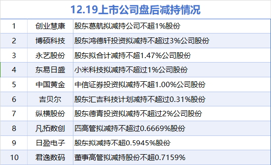 12月19日增减持汇总：浦发银行拟增持 中国黄金等10股拟减持（表）  第2张