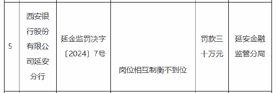 西安银行延安分行被罚30万元：因岗位相互制衡不到位  第1张