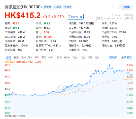“股王”大消息！被曝牵手苹果，腾讯控股异动拉涨近4%，港股互联网ETF（513770）逆转收平  第1张