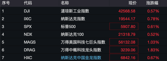 深夜，全线上涨！有个股触发熔断，3天内暴涨45倍！  第1张