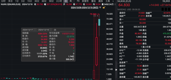 深夜，全线上涨！有个股触发熔断，3天内暴涨45倍！  第2张