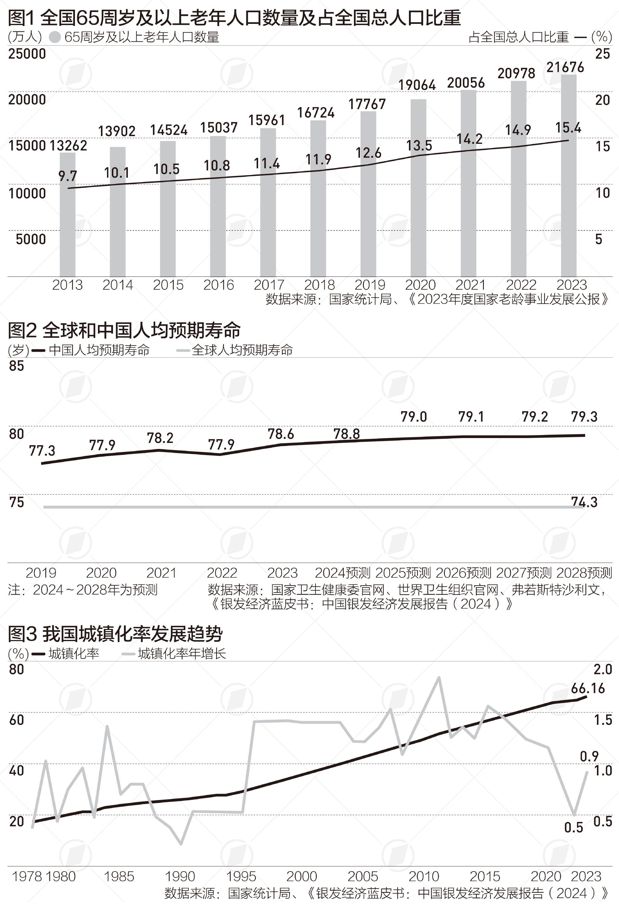 中国银发经济约达7万亿，推动城市向第二增长曲线转型  第1张