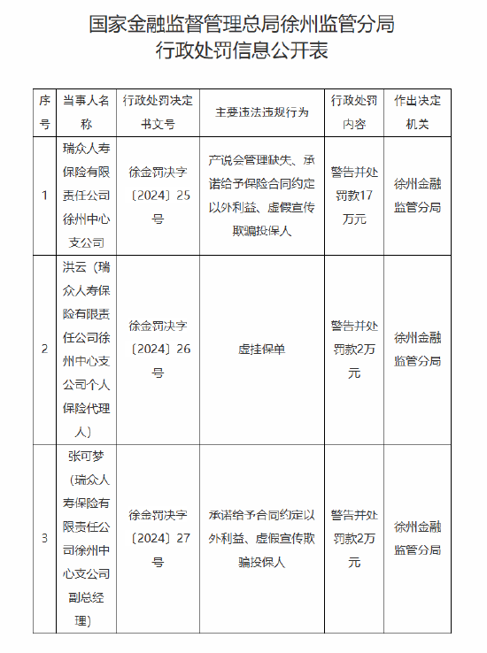 瑞众人寿徐州中心支公司被罚17万元：因产说会管理缺失 承诺给予保险合同约定以外利益 虚假宣传欺骗投保人  第1张