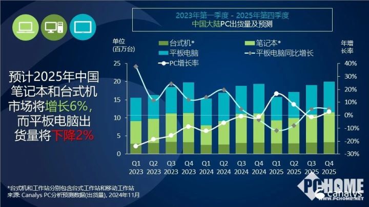 Canalys：政策驱动下国内PC市场2025年有望增6%  第1张