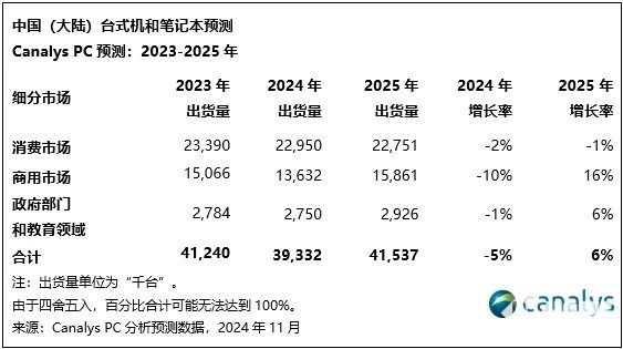 Canalys：政策驱动下国内PC市场2025年有望增6%  第3张