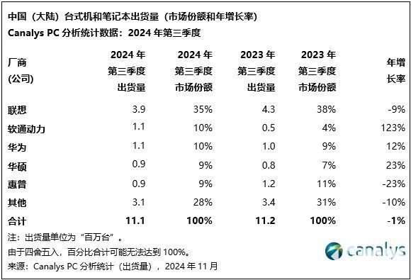 Canalys：政策驱动下国内PC市场2025年有望增6%  第4张