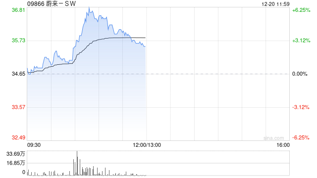 新能源车股早盘走高 蔚来-SW及零跑汽车均涨逾4%  第1张