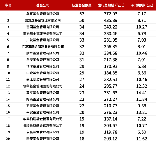 盘点2024新发基金：1082只新基金亮相市场！华夏基金发行数量暂居首位，易方达基金发行总规模领先  第1张