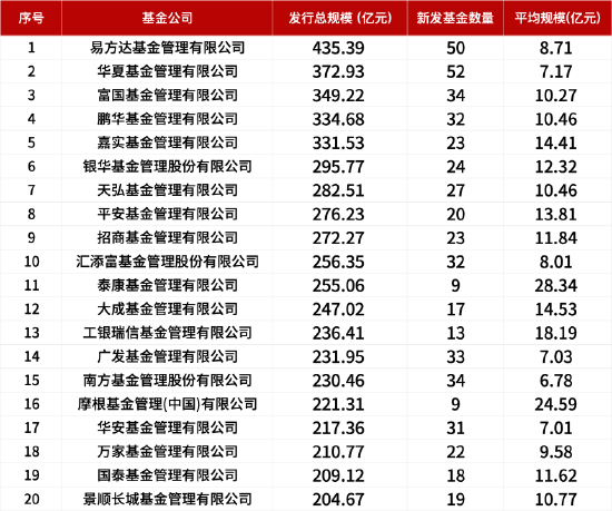 盘点2024新发基金：1082只新基金亮相市场！华夏基金发行数量暂居首位，易方达基金发行总规模领先  第2张