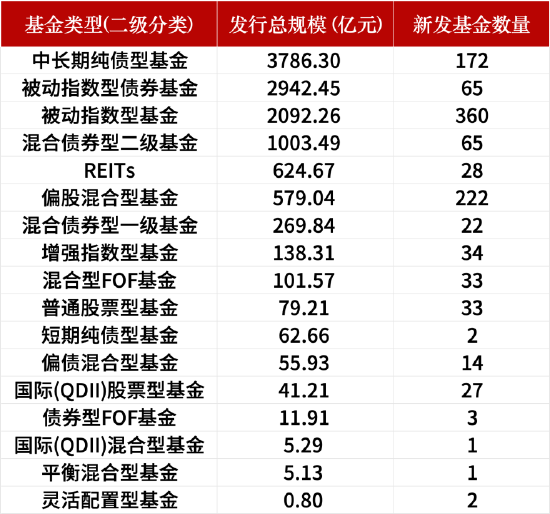 盘点2024新发基金：1082只新基金亮相市场！华夏基金发行数量暂居首位，易方达基金发行总规模领先  第4张