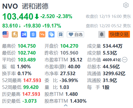 公布CagriSema临床数据后 诺和诺德盘前暴跌19% 礼来盘前涨7%  第1张